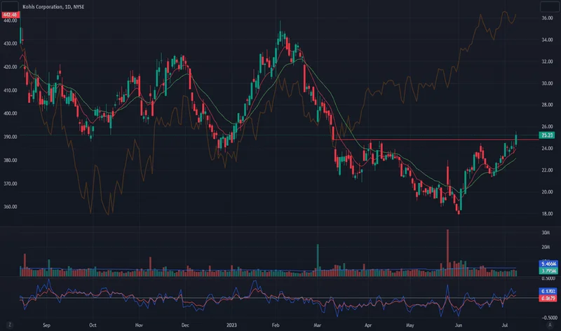 Kohl's (KSS) Stock: The Q3 Earnings Beat & What the Numbers Really Say